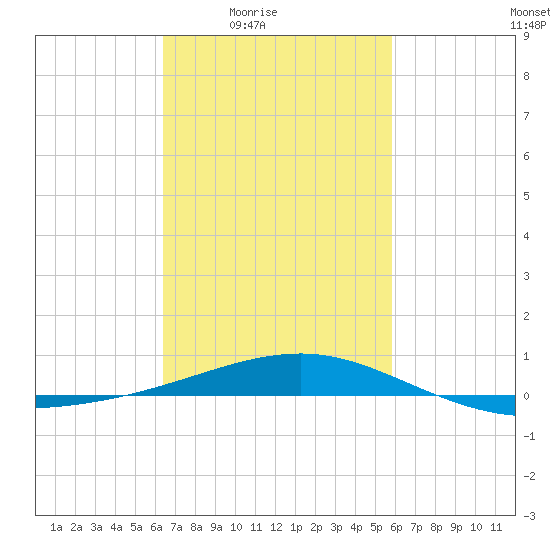 Pascagoula Beach tide chart for Saturday, February 25, 2023