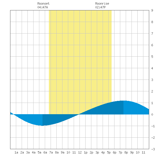 Pascagoula Beach tide chart for Thursday, February 2, 2023