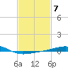 Pascagoula Beach tide chart for Tuesday, February 7, 2023