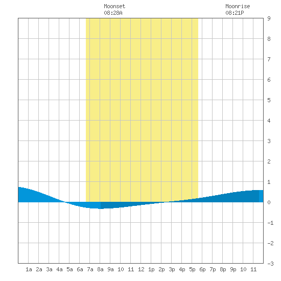 Pascagoula Beach tide chart for Wednesday, February 8, 2023