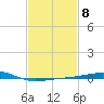 Pascagoula Beach tide chart for Wednesday, February 8, 2023