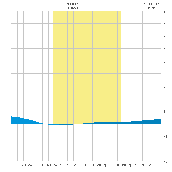 Pascagoula Beach tide chart for Thursday, February 9, 2023