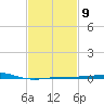 Pascagoula Beach tide chart for Thursday, February 9, 2023