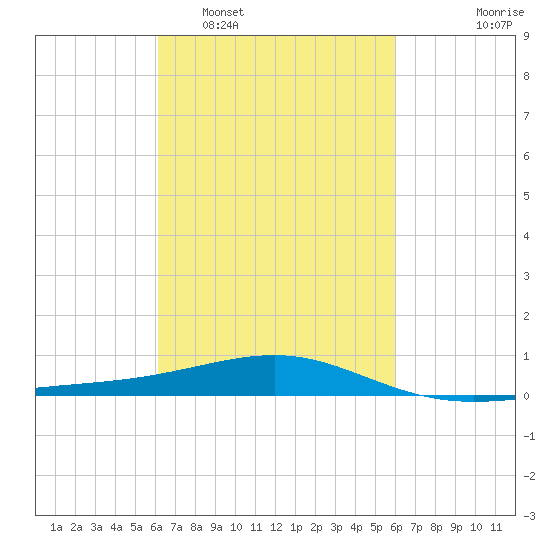 Pascagoula Beach tide chart for Saturday, March 11, 2023