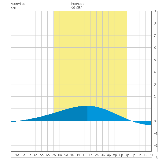 Pascagoula Beach tide chart for Sunday, March 12, 2023