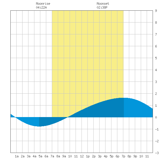 Pascagoula Beach tide chart for Friday, March 17, 2023