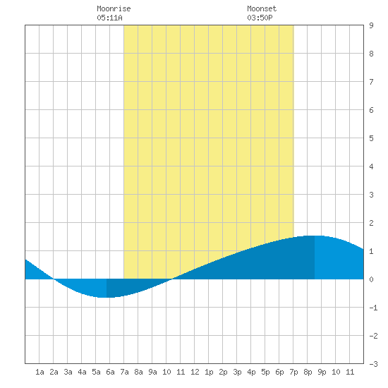 Pascagoula Beach tide chart for Saturday, March 18, 2023