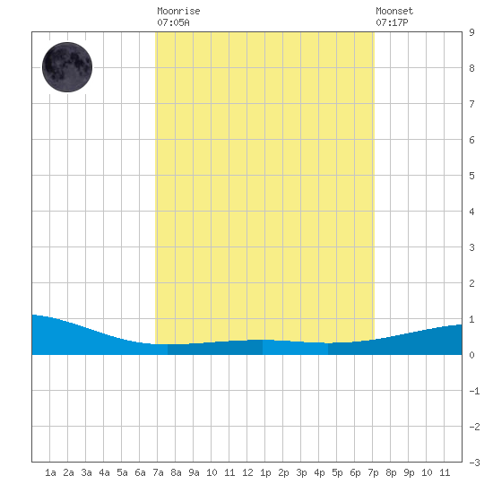 Pascagoula Beach tide chart for Tuesday, March 21, 2023