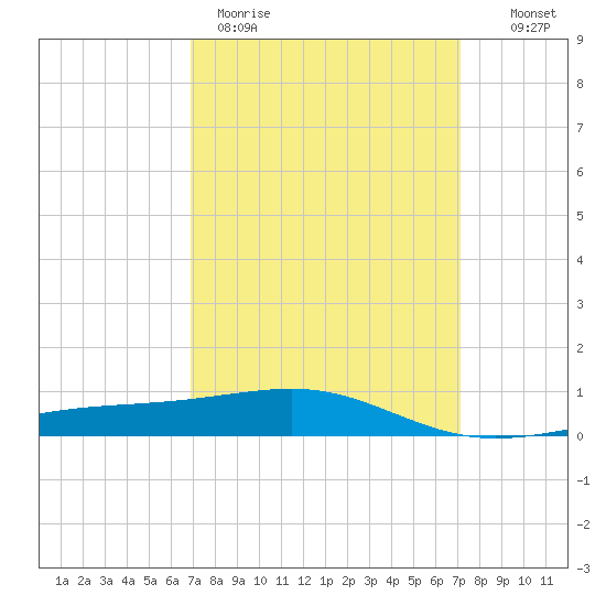 Pascagoula Beach tide chart for Thursday, March 23, 2023