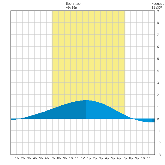 Pascagoula Beach tide chart for Saturday, March 25, 2023