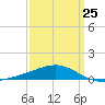 Pascagoula Beach tide chart for Saturday, March 25, 2023