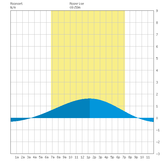Pascagoula Beach tide chart for Sunday, March 26, 2023