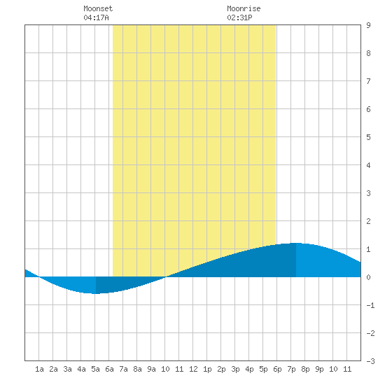 Pascagoula Beach tide chart for Friday, March 3, 2023