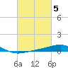 Pascagoula Beach tide chart for Sunday, March 5, 2023