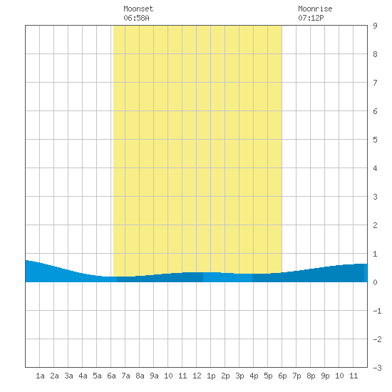 Pascagoula Beach tide chart for Wednesday, March 8, 2023