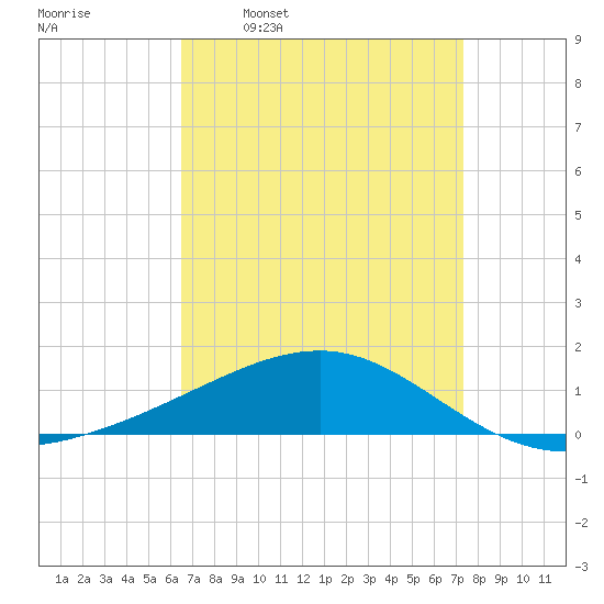 Pascagoula Beach tide chart for Monday, April 10, 2023