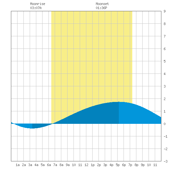 Pascagoula Beach tide chart for Friday, April 14, 2023