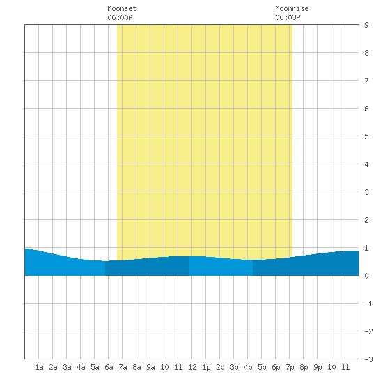 Pascagoula Beach tide chart for Tuesday, April 4, 2023