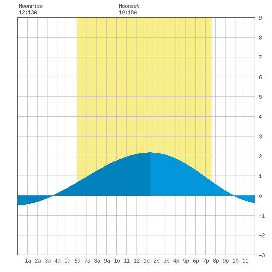 Pascagoula Beach tide chart for Wednesday, May 10, 2023