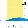 Pascagoula Beach tide chart for Saturday, May 13, 2023