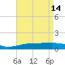 Pascagoula Beach tide chart for Sunday, May 14, 2023