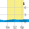 Pascagoula Beach tide chart for Monday, May 1, 2023