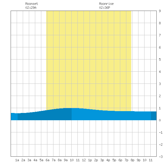 Pascagoula Beach tide chart for Monday, May 29, 2023
