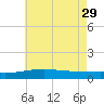 Pascagoula Beach tide chart for Monday, May 29, 2023