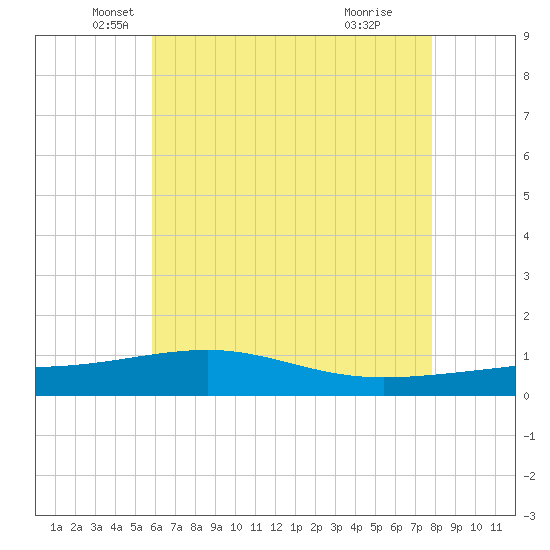 Pascagoula Beach tide chart for Tuesday, May 30, 2023