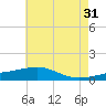 Pascagoula Beach tide chart for Wednesday, May 31, 2023