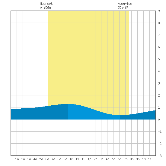 Pascagoula Beach tide chart for Wednesday, May 3, 2023