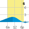 Pascagoula Beach tide chart for Saturday, May 6, 2023