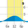 Pascagoula Beach tide chart for Tuesday, May 9, 2023