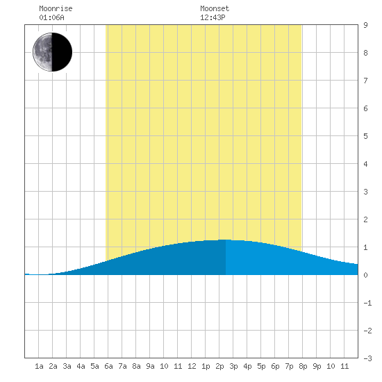 Pascagoula Beach tide chart for Saturday, June 10, 2023