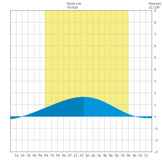 Pascagoula Beach tide chart for Thursday, June 22, 2023