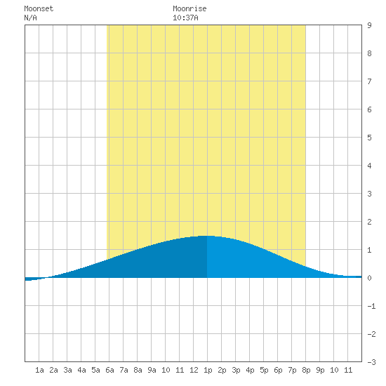 Pascagoula Beach tide chart for Friday, June 23, 2023