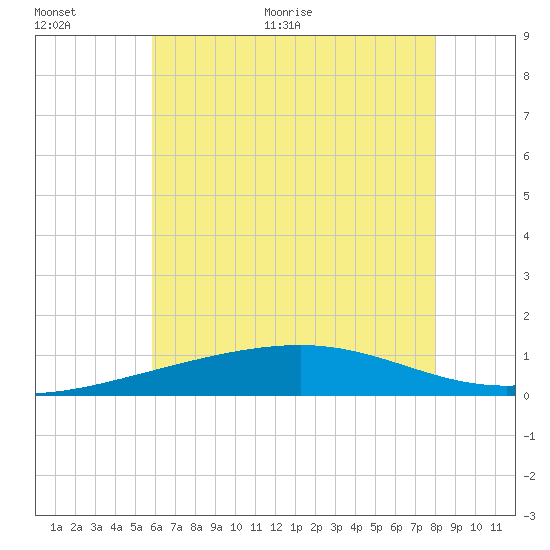 Pascagoula Beach tide chart for Saturday, June 24, 2023