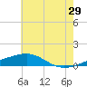 Pascagoula Beach tide chart for Thursday, June 29, 2023