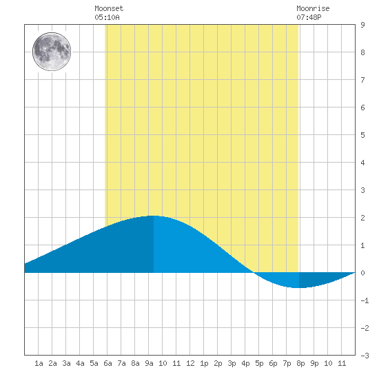 Pascagoula Beach tide chart for Saturday, June 3, 2023