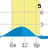 Pascagoula Beach tide chart for Monday, June 5, 2023