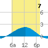 Pascagoula Beach tide chart for Wednesday, June 7, 2023