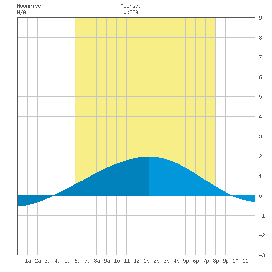 Pascagoula Beach tide chart for Thursday, June 8, 2023