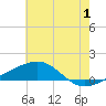 Pascagoula Beach tide chart for Saturday, July 1, 2023