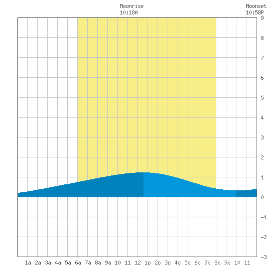 Pascagoula Beach tide chart for Saturday, July 22, 2023