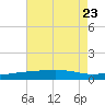 Pascagoula Beach tide chart for Sunday, July 23, 2023