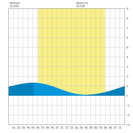 Pascagoula Beach tide chart for Wednesday, July 26, 2023