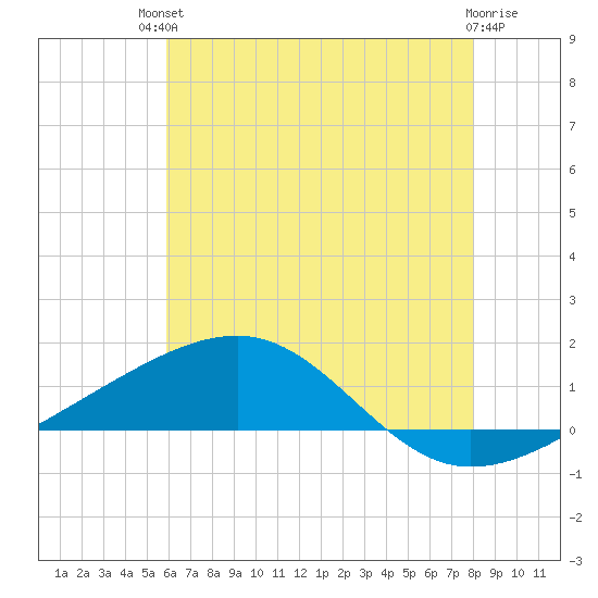 Pascagoula Beach tide chart for Sunday, July 2, 2023