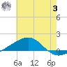 Pascagoula Beach tide chart for Monday, July 3, 2023