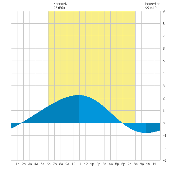 Pascagoula Beach tide chart for Tuesday, July 4, 2023