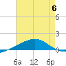 Pascagoula Beach tide chart for Thursday, July 6, 2023